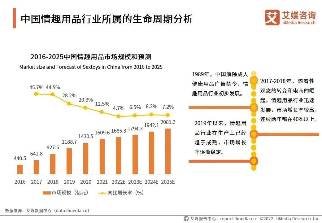 2016-2025年中国情趣用品市场规模和预测/ 图源：艾媒咨询