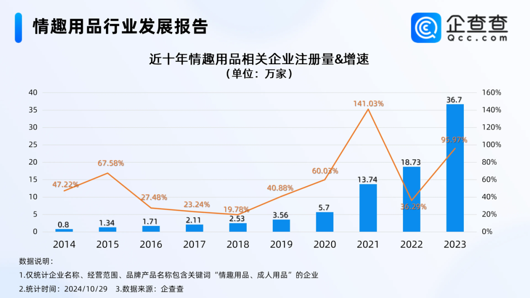 近十年情趣用品相关企业注册量&增速/ 图源：查查DATA